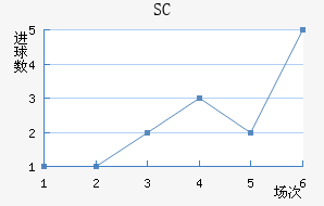 SC