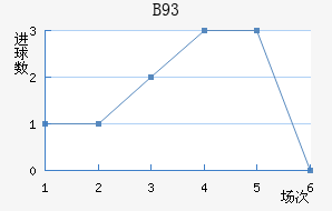 B93