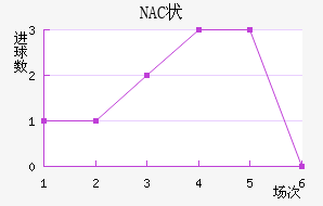 NAC״