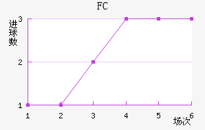 FC½