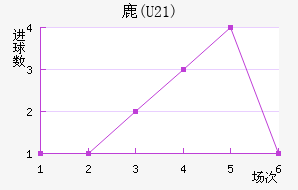¹(U21)
