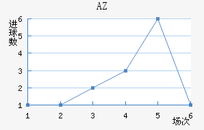 AZ 