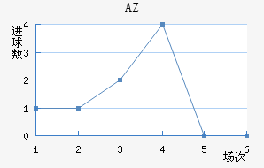 AZ 