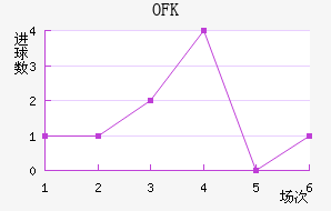OFK½