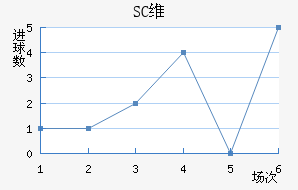 SCά