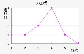 NAC״