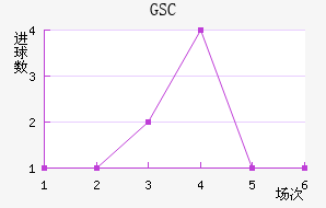 GSC