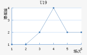 U19