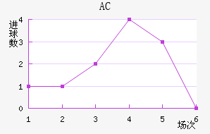 AC