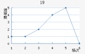 U19