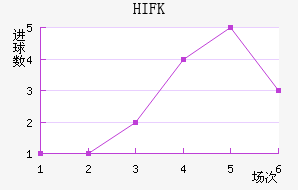 HIFK