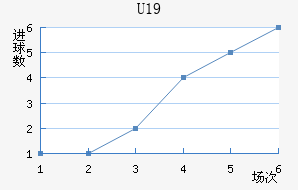U19