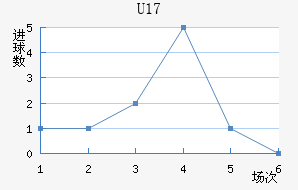 U17