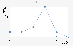 AC