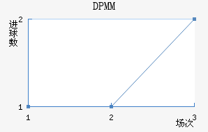 DPMM