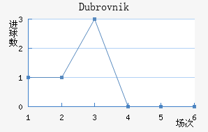 Dubrovnik