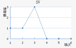 SV