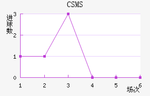 CSMS