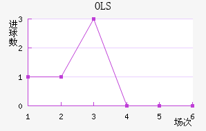 OLS