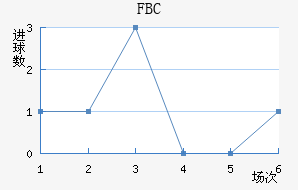 FBC