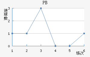 PB