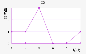 CS