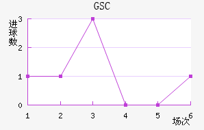 GSC