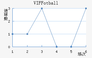 VIF Fotball