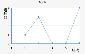 ops³