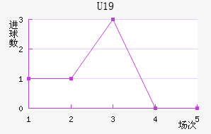 U19