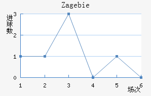 Zag ebie