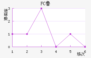 FC³