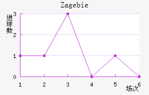 Zag ebie
