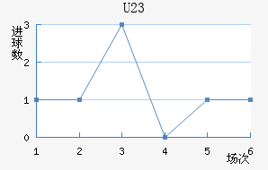 U23