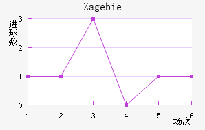 Zag ebie