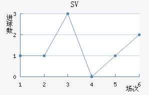 SV