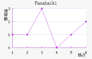 Panahaiki