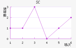 SC