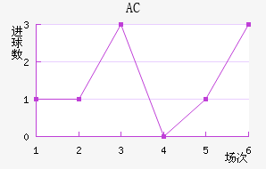 AC