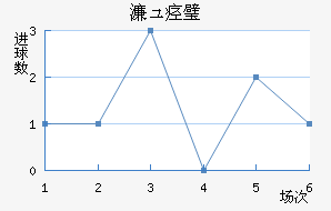 奥德赫维里近六场进球走势