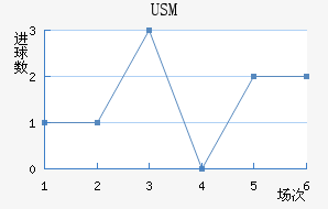 USM