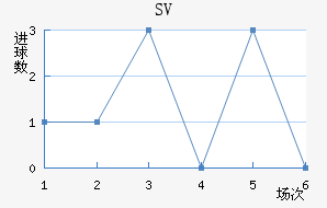 SV