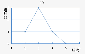 U17