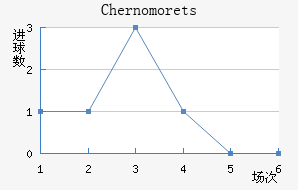 Chernomorets