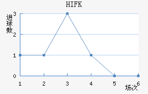 HIFK