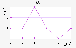 AC