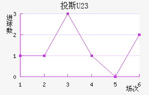 Ͷ˹(U23)