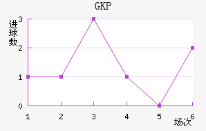 GKP