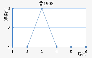 ³1908