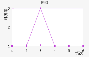 B93